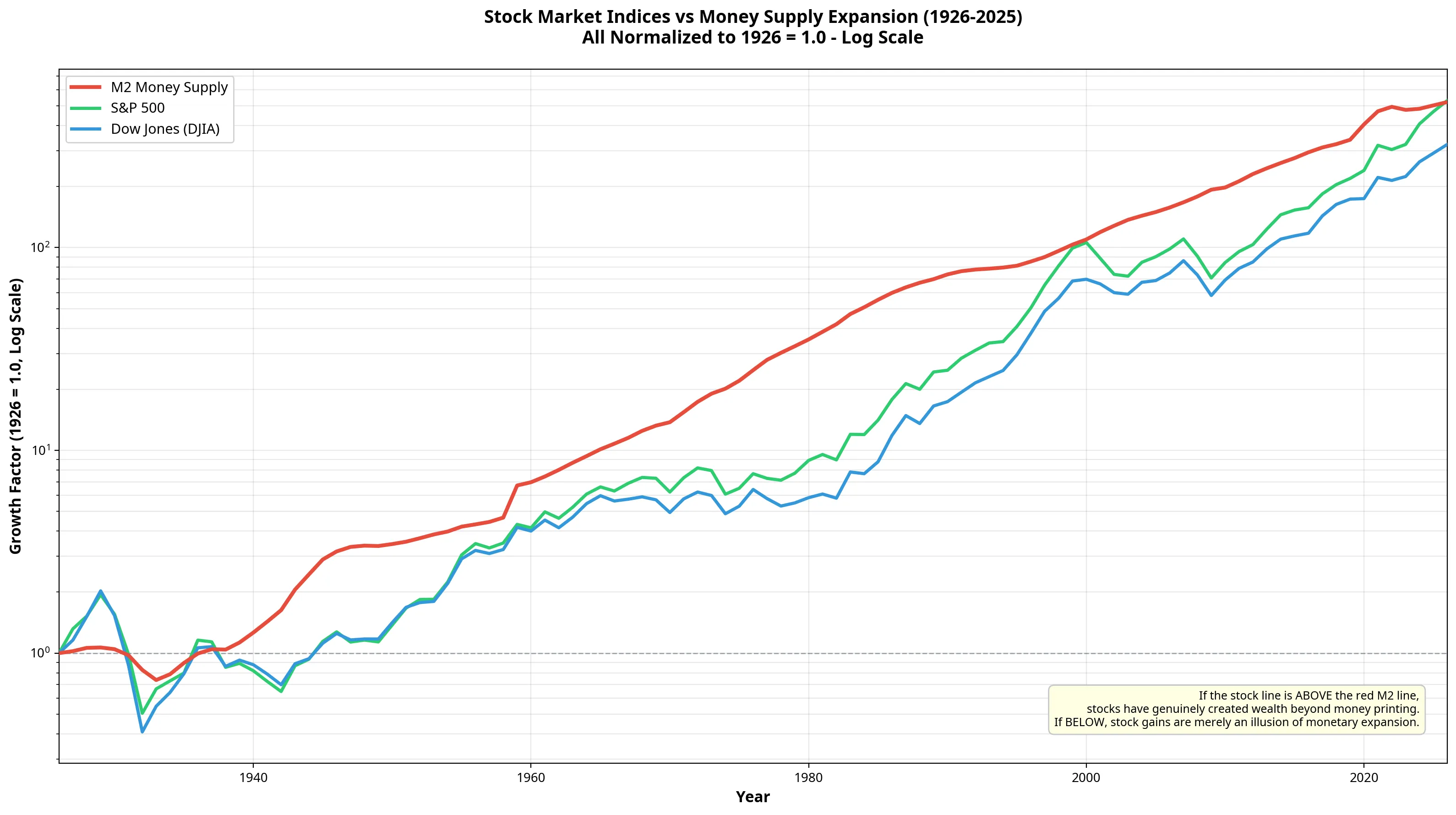 Stock market indices vs money supply expansion on a logarithmic scale from 1926 to 2025