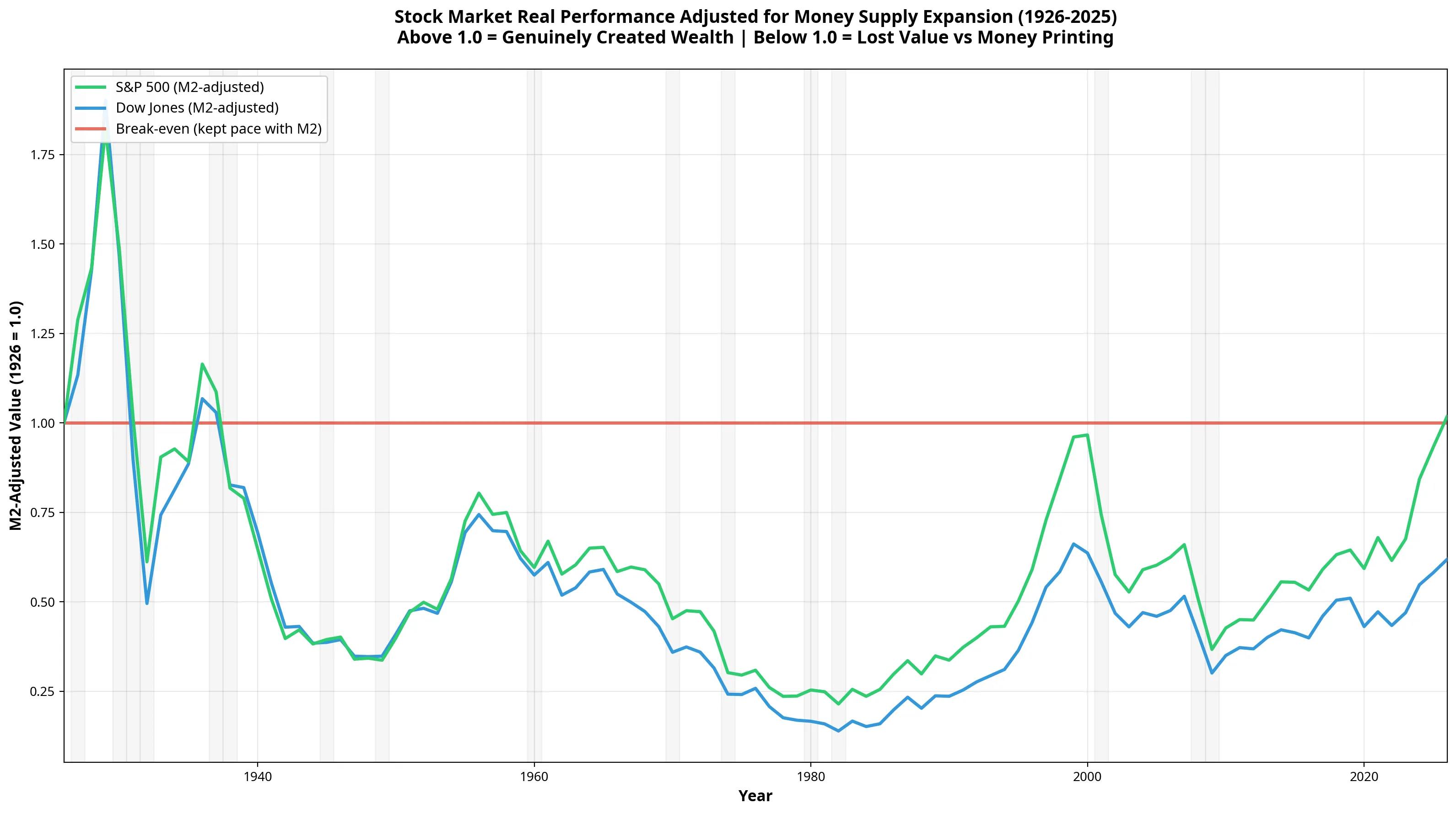 M2-adjusted performance of the S&P 500 and Dow Jones showing both indices below the 1.0 break-even line