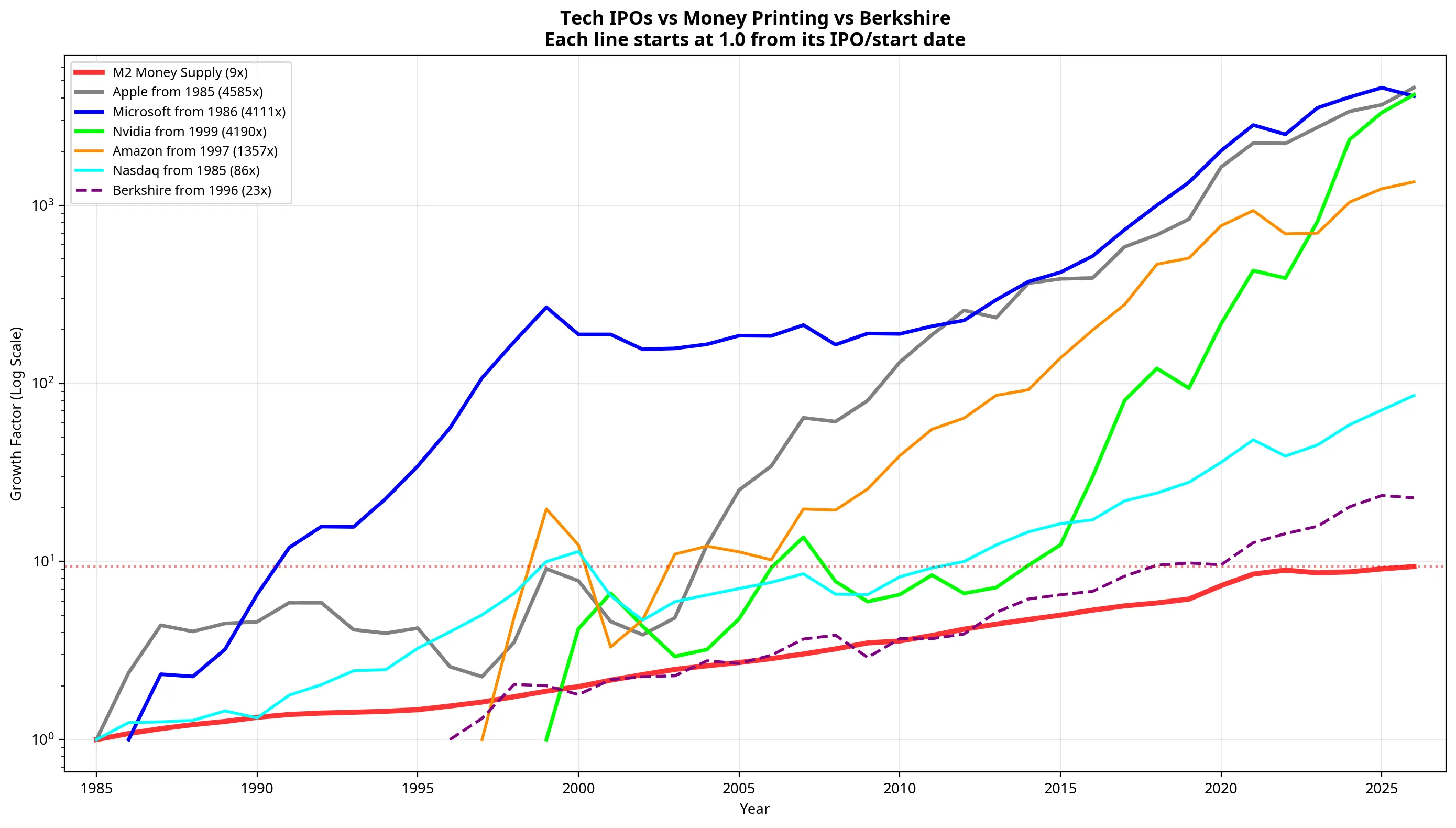 Chart comparing tech IPO performance against M2 money supply growth and Berkshire Hathaway, showing Nvidia, Apple, Microsoft, and Amazon returns
