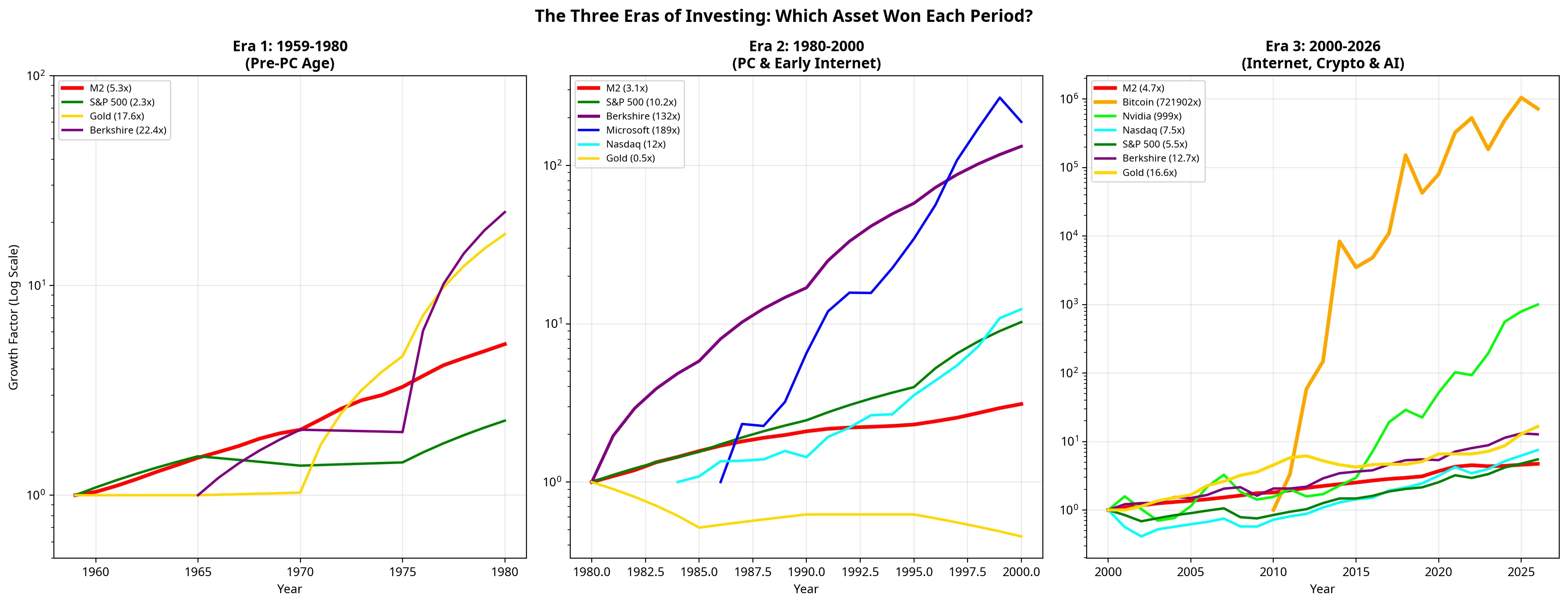 Chart showing the three eras of investing from 1959 to 2026, comparing asset performance across the pre-PC age, the PC and early internet era, and the internet crypto and AI era