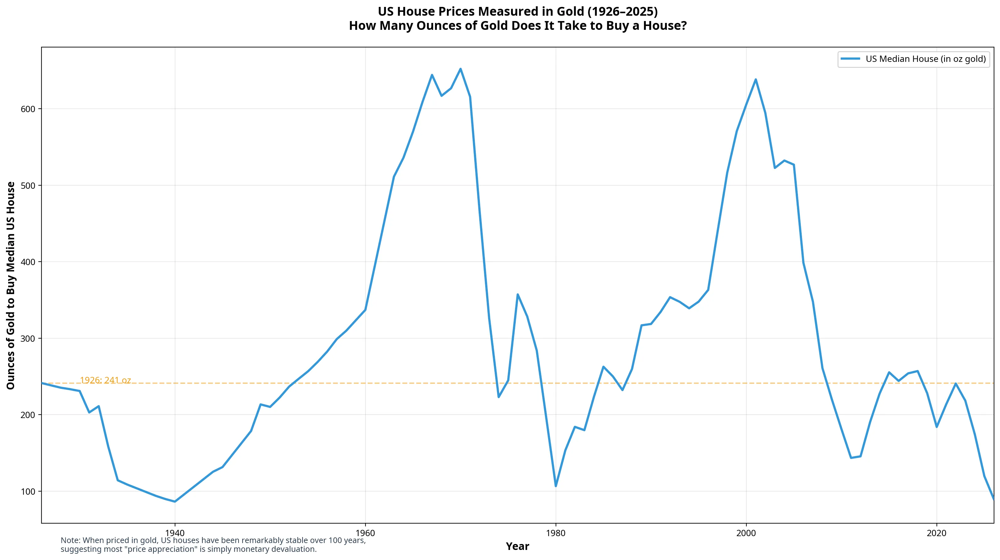 Median US house price measured in ounces of gold from 1926 to 2026