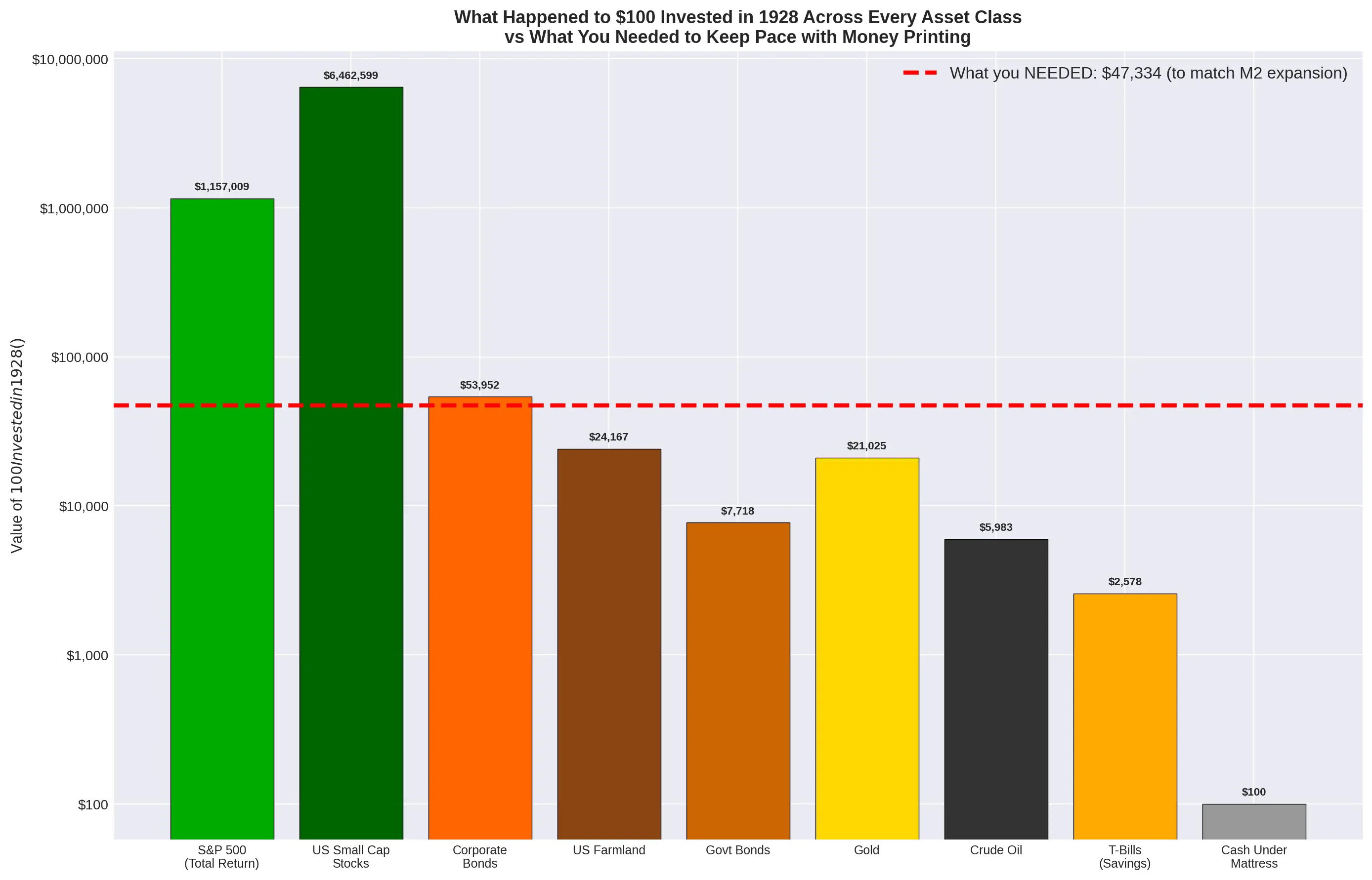 What $100 became: showing the final value of $100 invested in 1928 across all major asset classes compared to what was needed to keep pace with M2 expansion